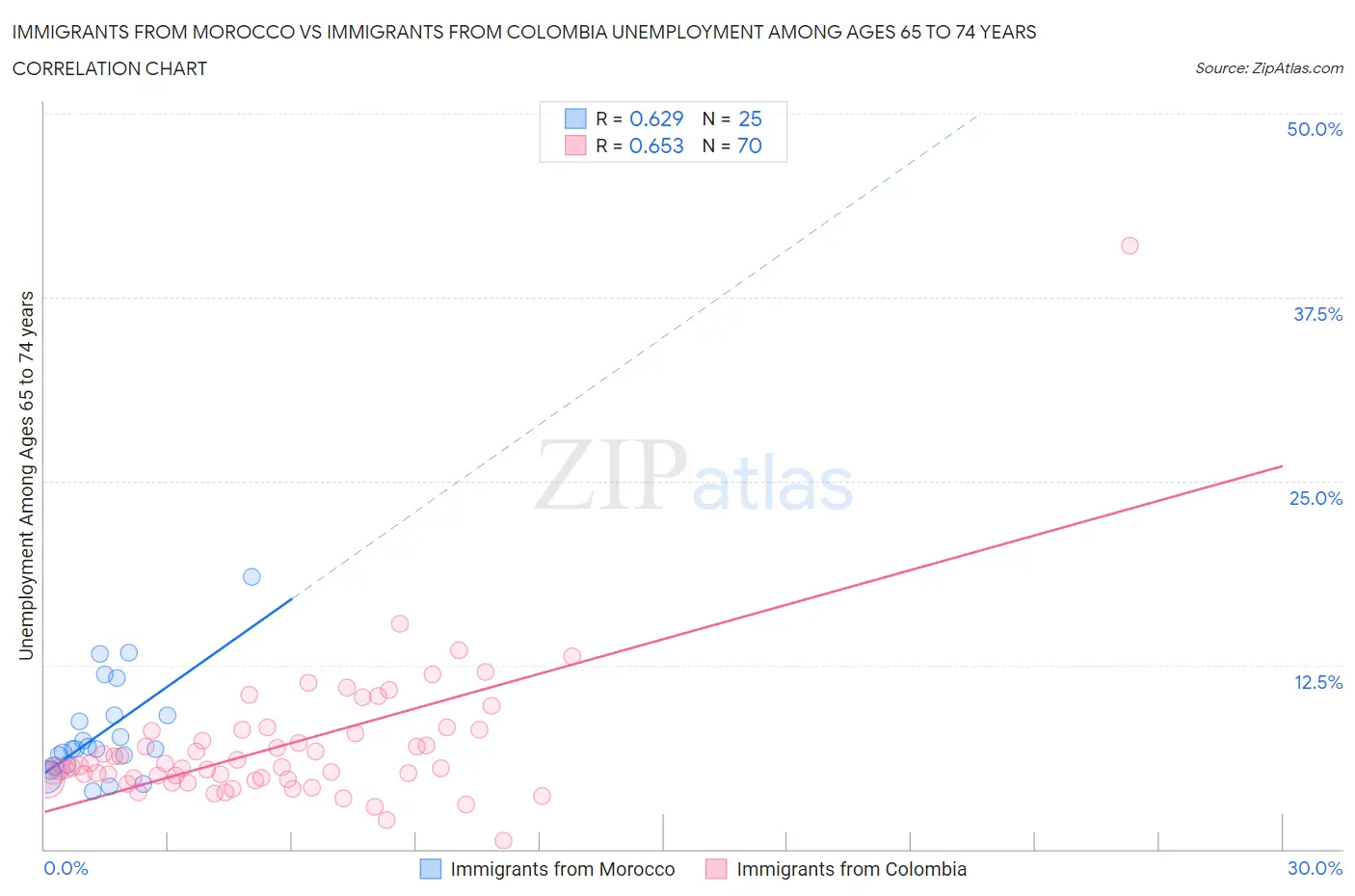 Immigrants from Morocco vs Immigrants from Colombia Unemployment Among Ages 65 to 74 years