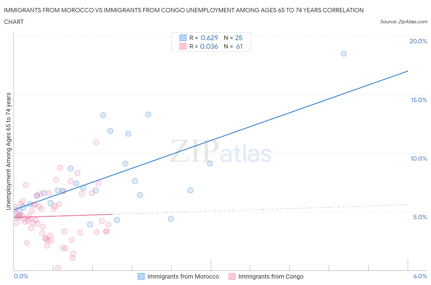 Immigrants from Morocco vs Immigrants from Congo Unemployment Among Ages 65 to 74 years