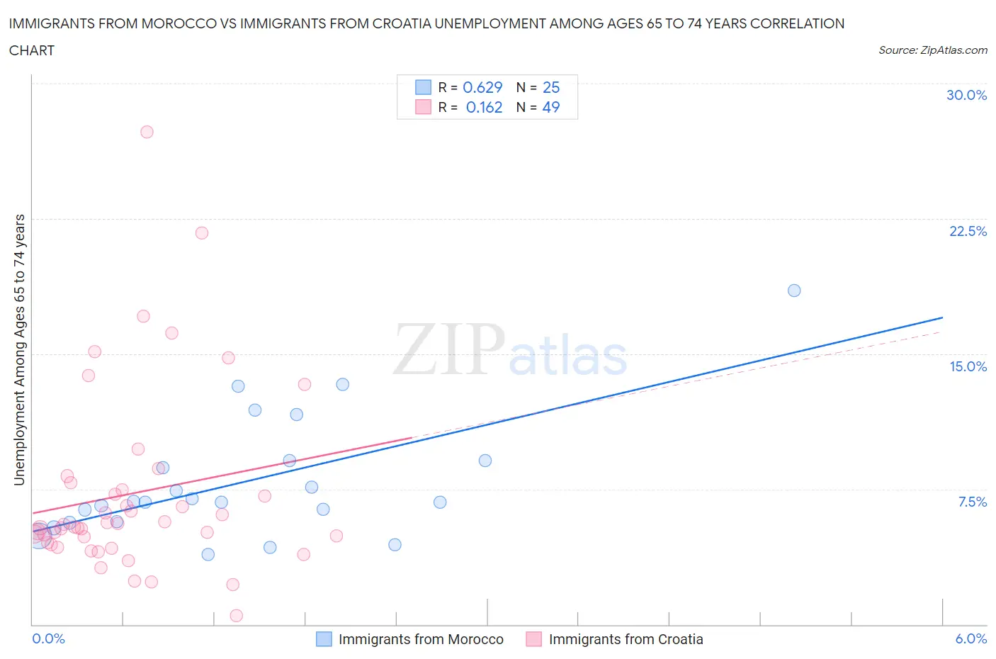 Immigrants from Morocco vs Immigrants from Croatia Unemployment Among Ages 65 to 74 years
