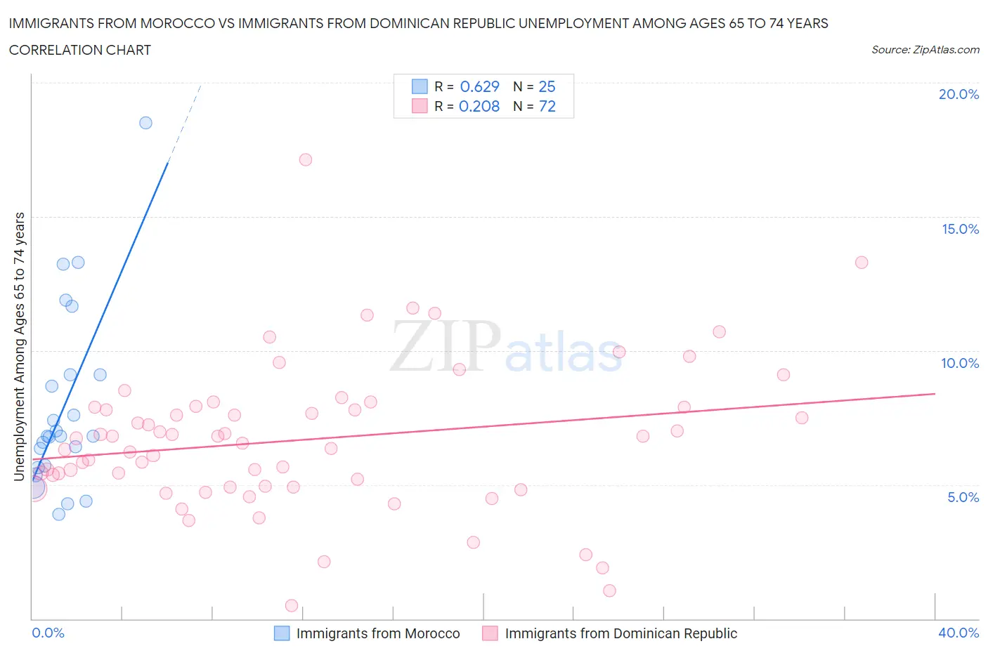 Immigrants from Morocco vs Immigrants from Dominican Republic Unemployment Among Ages 65 to 74 years
