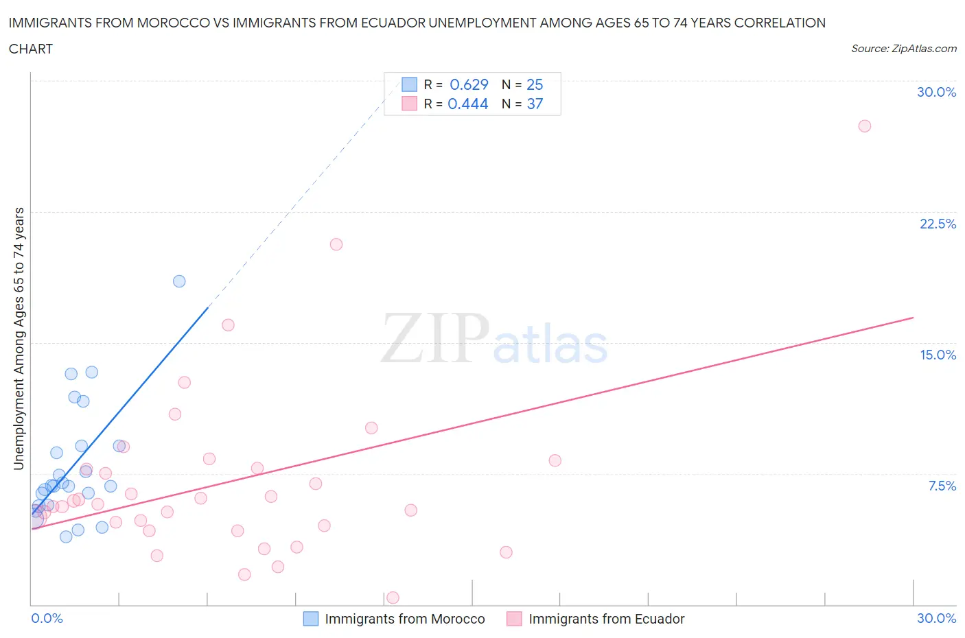 Immigrants from Morocco vs Immigrants from Ecuador Unemployment Among Ages 65 to 74 years