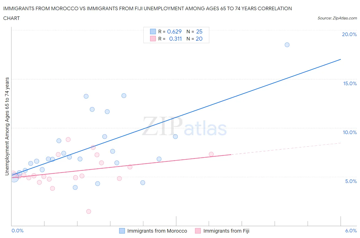 Immigrants from Morocco vs Immigrants from Fiji Unemployment Among Ages 65 to 74 years
