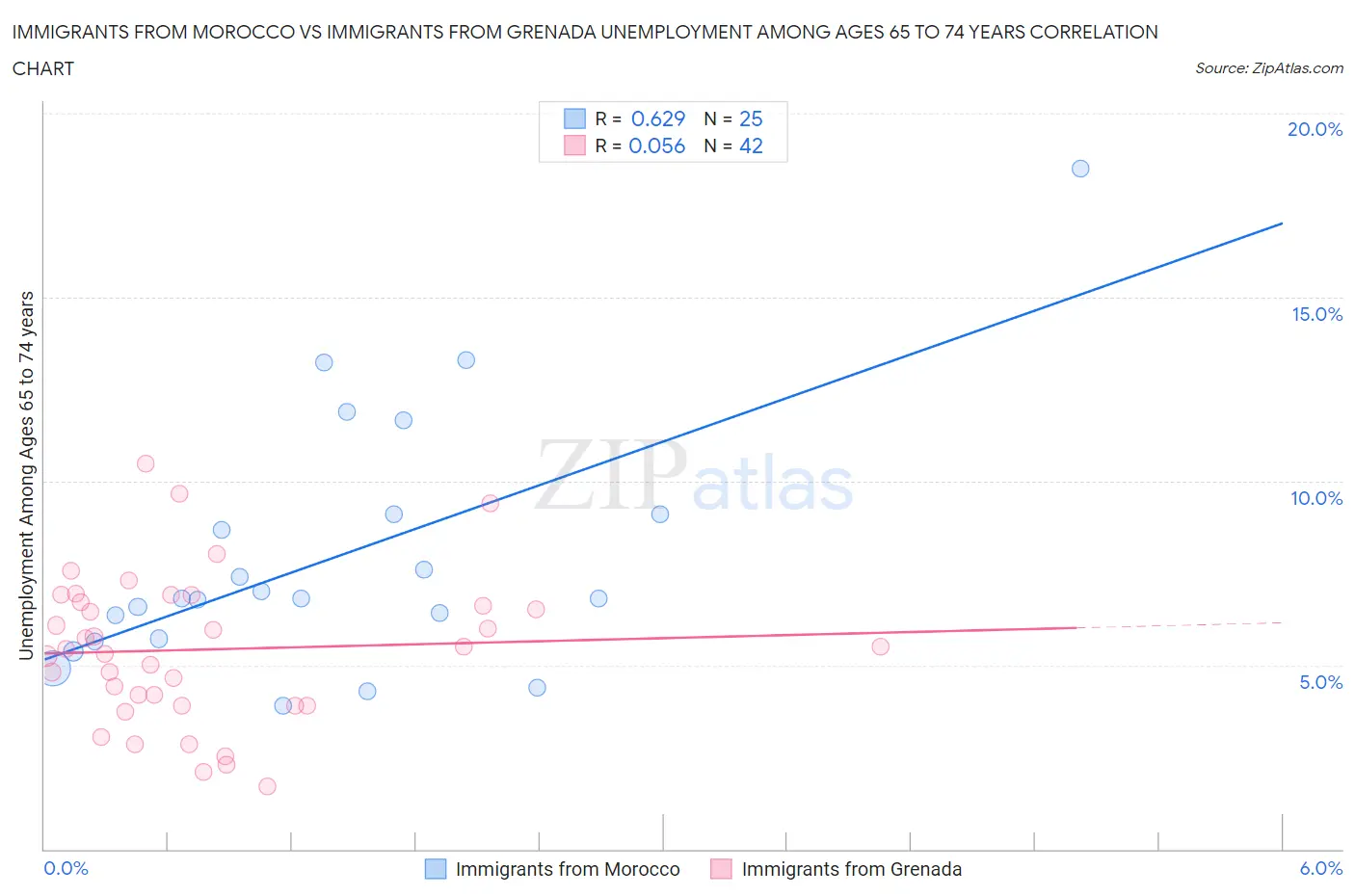 Immigrants from Morocco vs Immigrants from Grenada Unemployment Among Ages 65 to 74 years