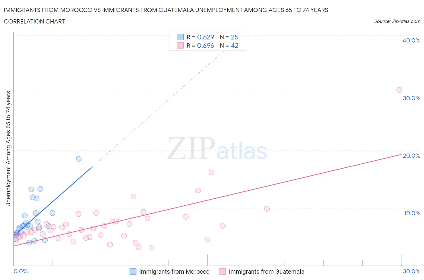 Immigrants from Morocco vs Immigrants from Guatemala Unemployment Among Ages 65 to 74 years