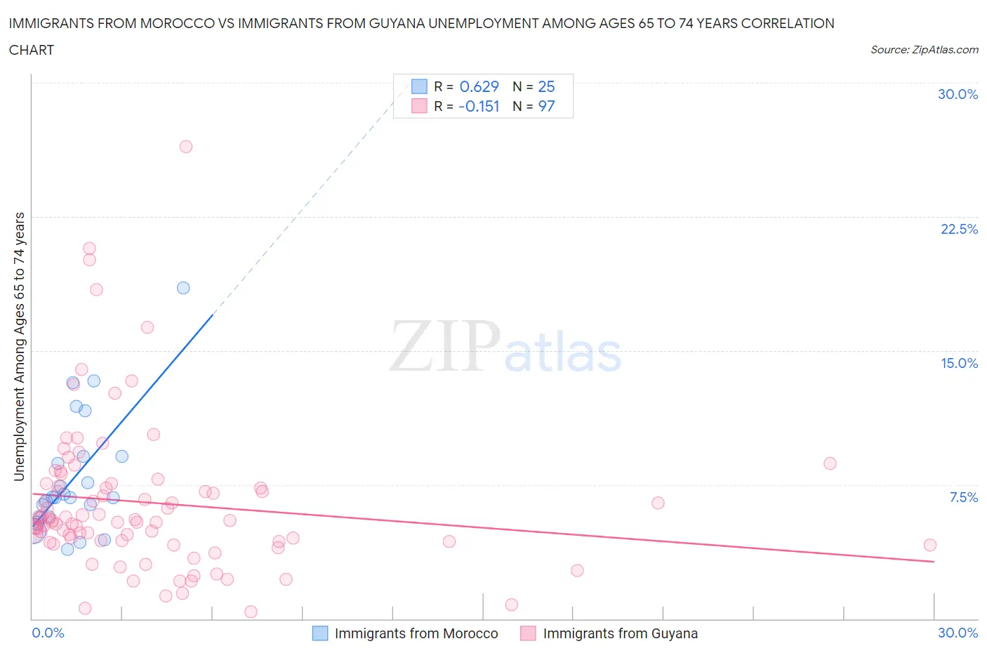 Immigrants from Morocco vs Immigrants from Guyana Unemployment Among Ages 65 to 74 years