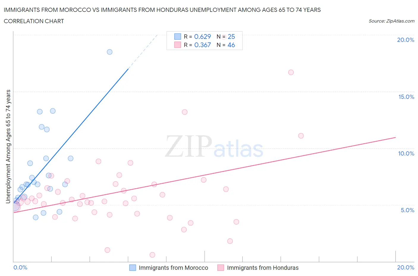 Immigrants from Morocco vs Immigrants from Honduras Unemployment Among Ages 65 to 74 years