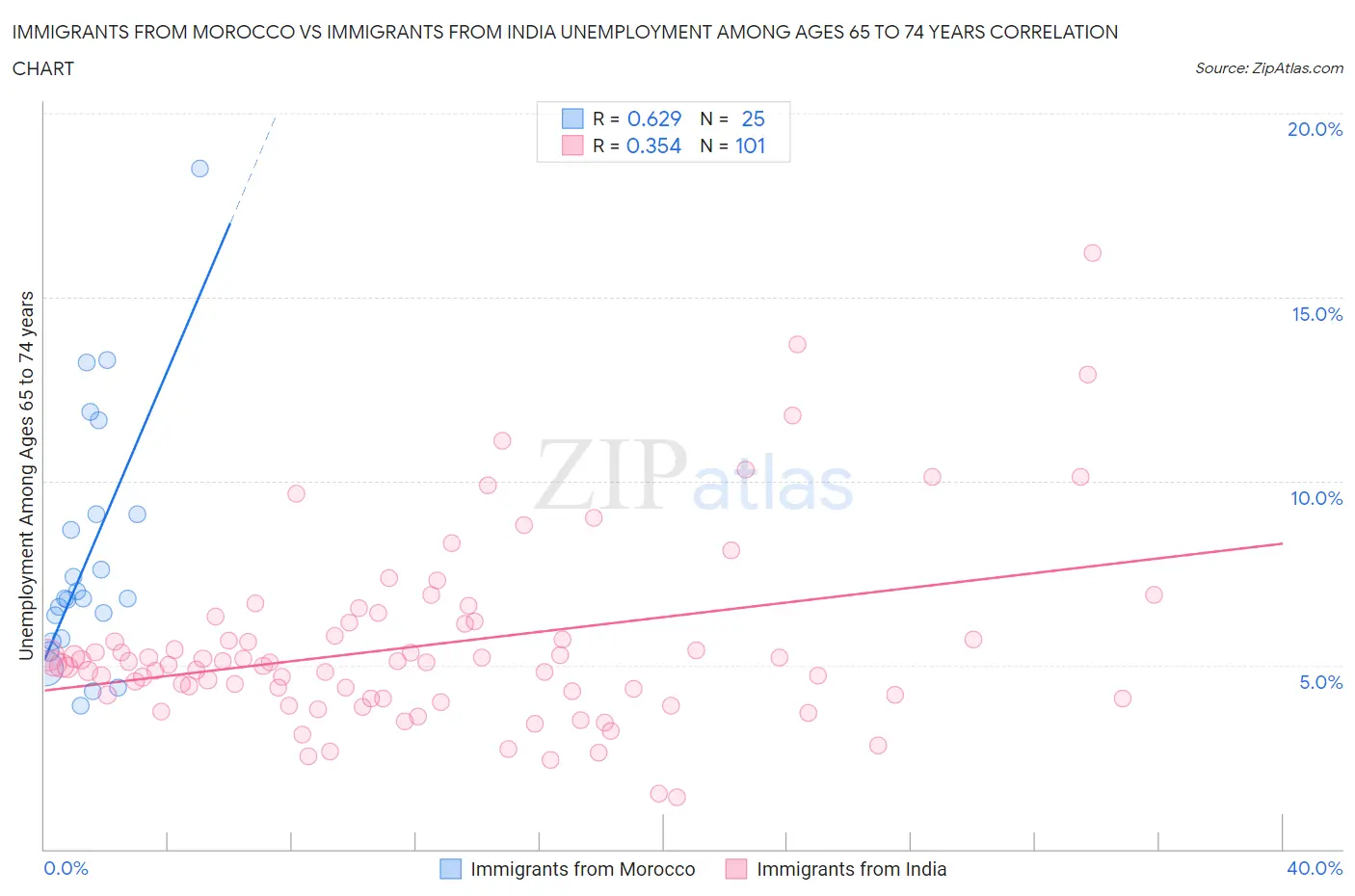 Immigrants from Morocco vs Immigrants from India Unemployment Among Ages 65 to 74 years