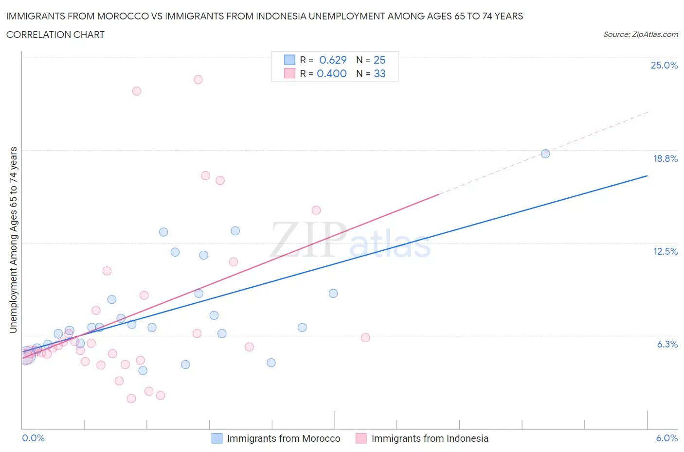Immigrants from Morocco vs Immigrants from Indonesia Unemployment Among Ages 65 to 74 years