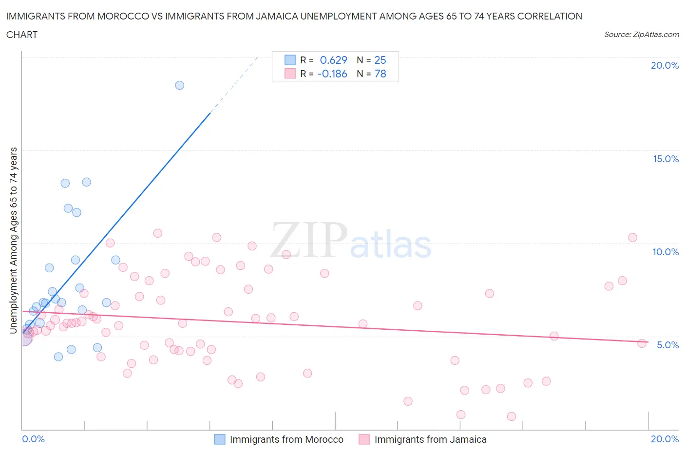 Immigrants from Morocco vs Immigrants from Jamaica Unemployment Among Ages 65 to 74 years