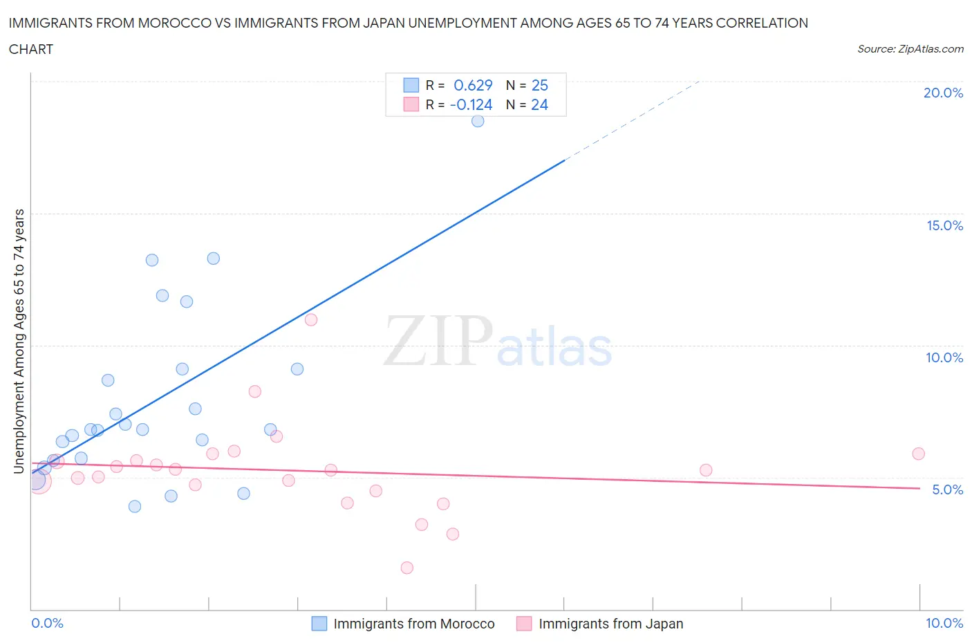 Immigrants from Morocco vs Immigrants from Japan Unemployment Among Ages 65 to 74 years