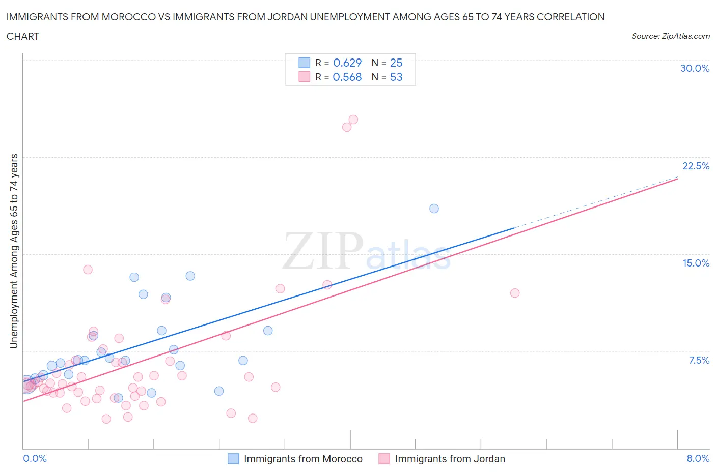 Immigrants from Morocco vs Immigrants from Jordan Unemployment Among Ages 65 to 74 years