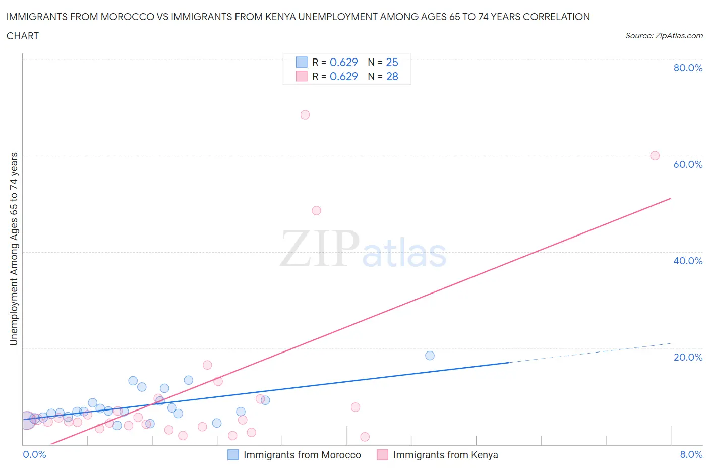 Immigrants from Morocco vs Immigrants from Kenya Unemployment Among Ages 65 to 74 years