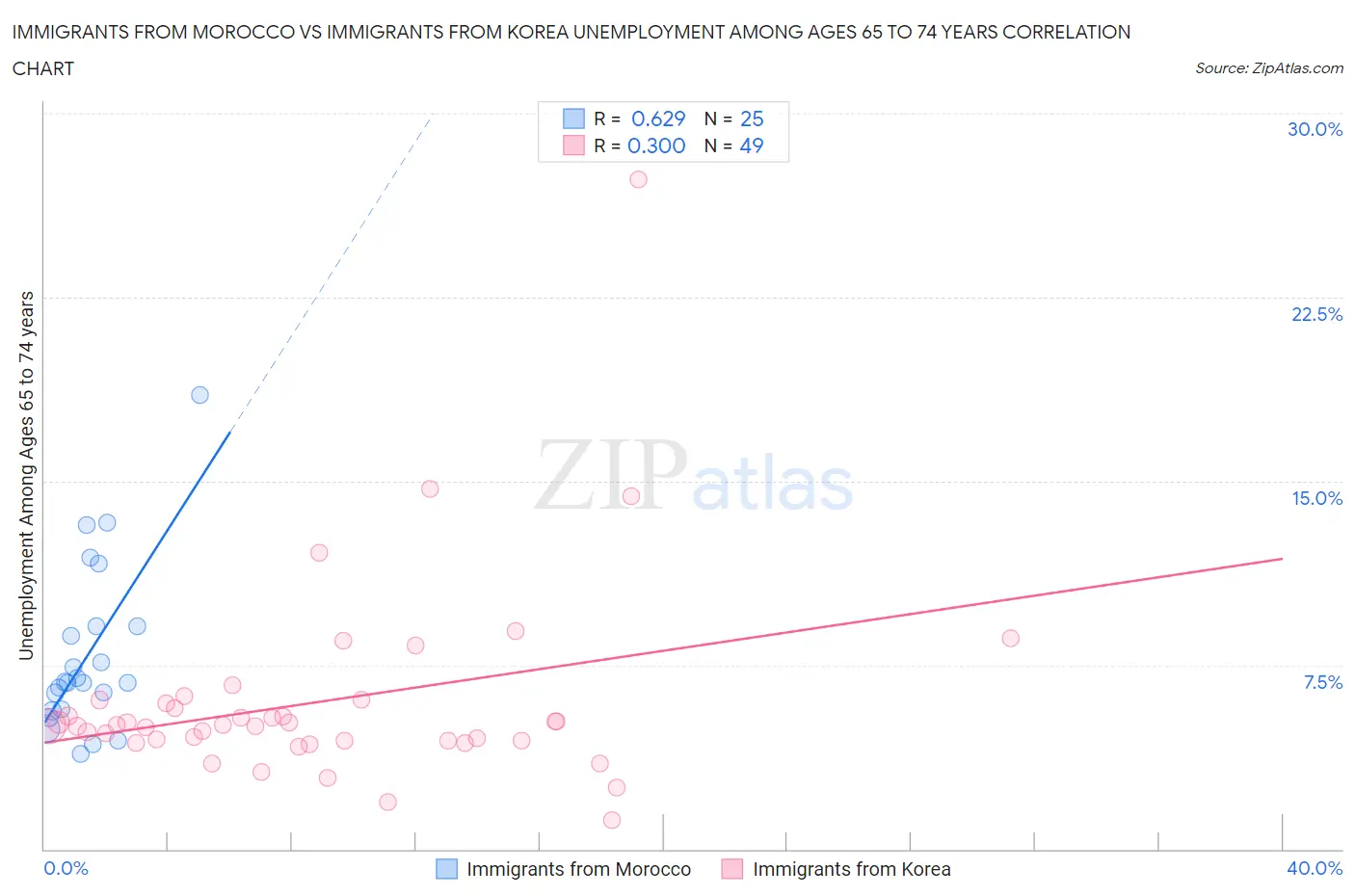 Immigrants from Morocco vs Immigrants from Korea Unemployment Among Ages 65 to 74 years
