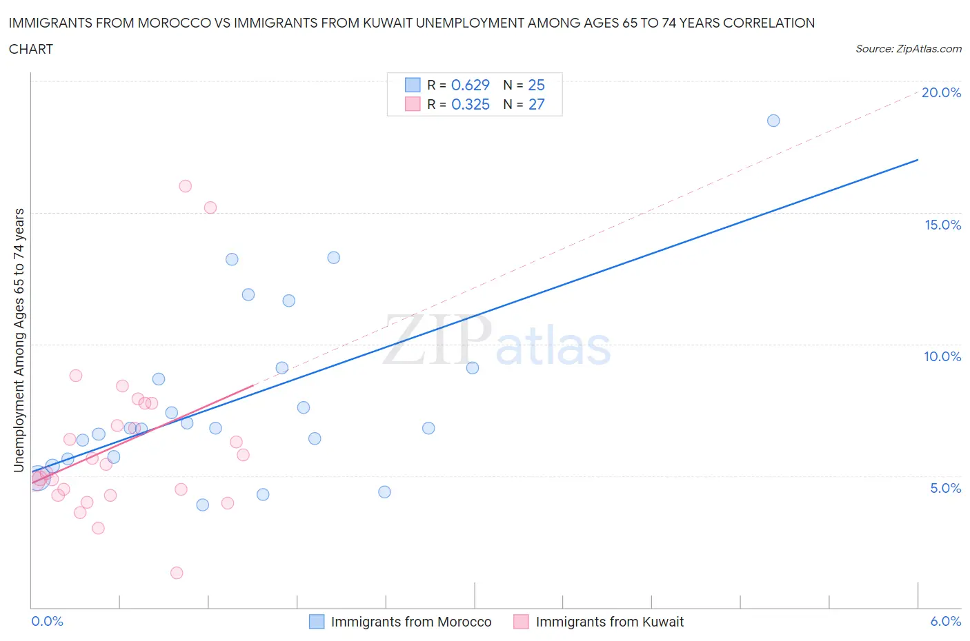 Immigrants from Morocco vs Immigrants from Kuwait Unemployment Among Ages 65 to 74 years