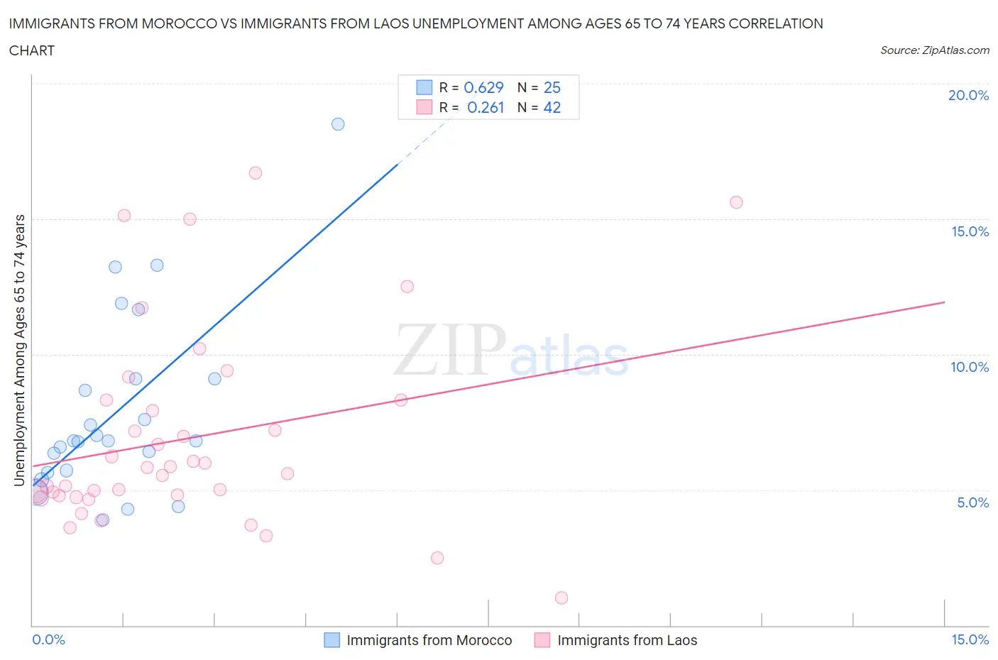 Immigrants from Morocco vs Immigrants from Laos Unemployment Among Ages 65 to 74 years