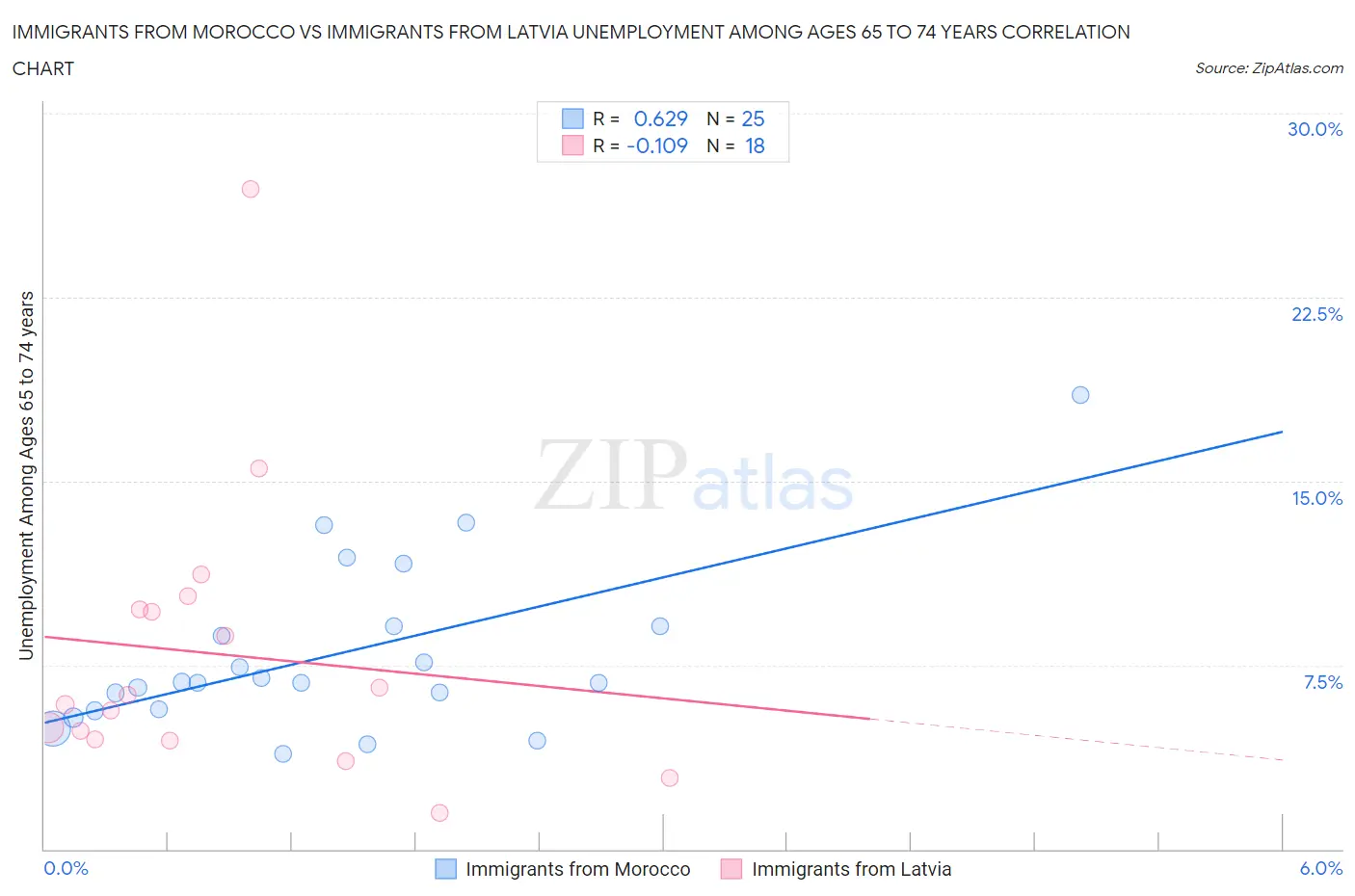 Immigrants from Morocco vs Immigrants from Latvia Unemployment Among Ages 65 to 74 years