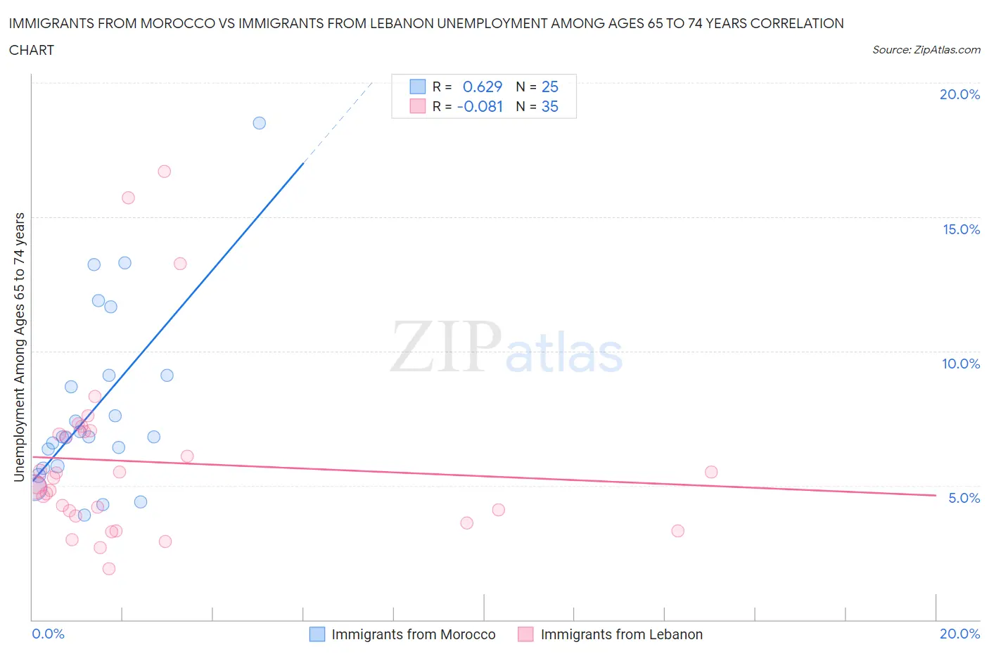 Immigrants from Morocco vs Immigrants from Lebanon Unemployment Among Ages 65 to 74 years