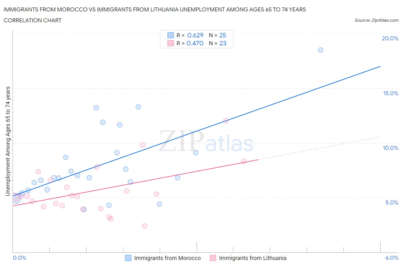 Immigrants from Morocco vs Immigrants from Lithuania Unemployment Among Ages 65 to 74 years