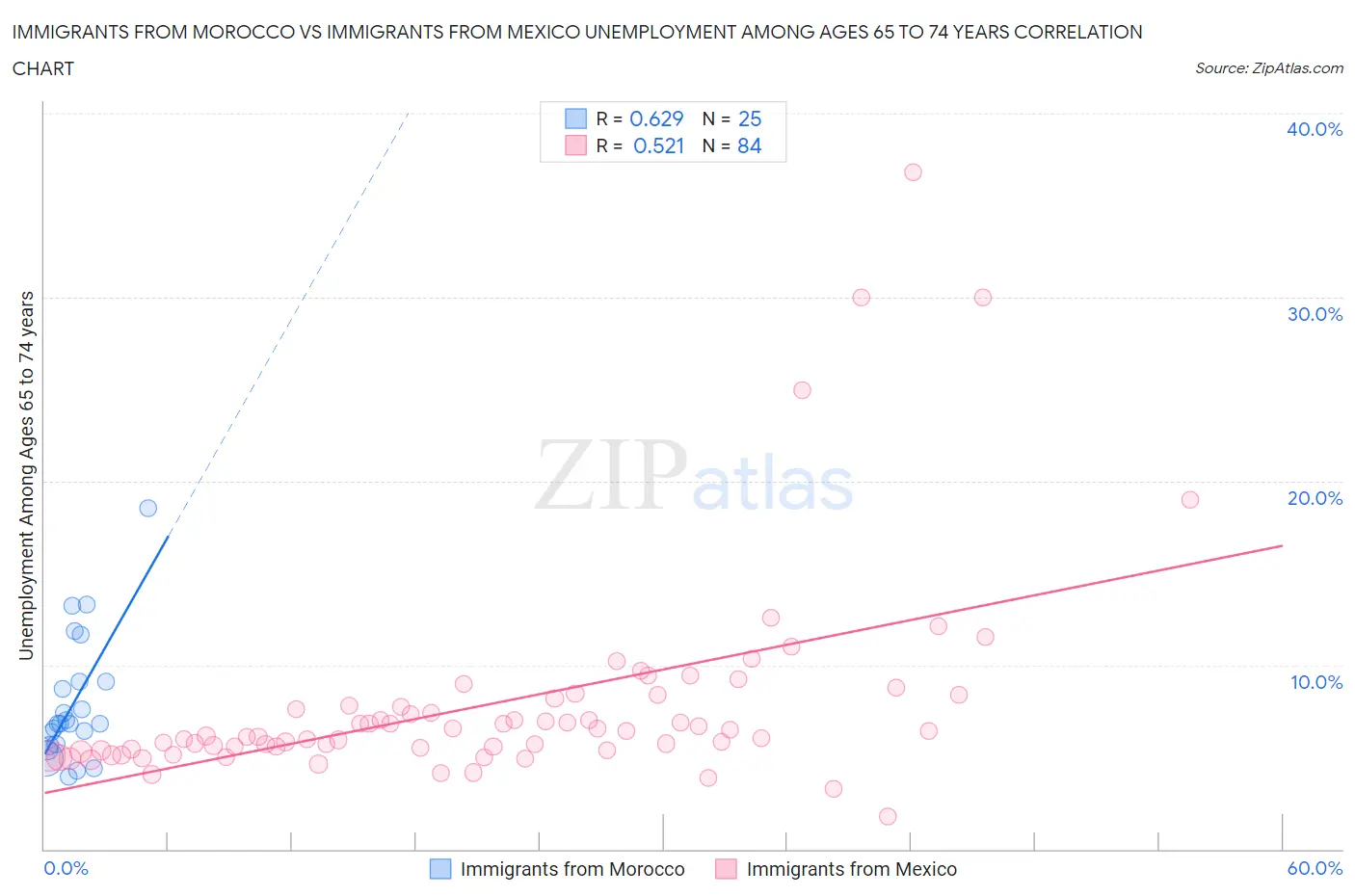 Immigrants from Morocco vs Immigrants from Mexico Unemployment Among Ages 65 to 74 years