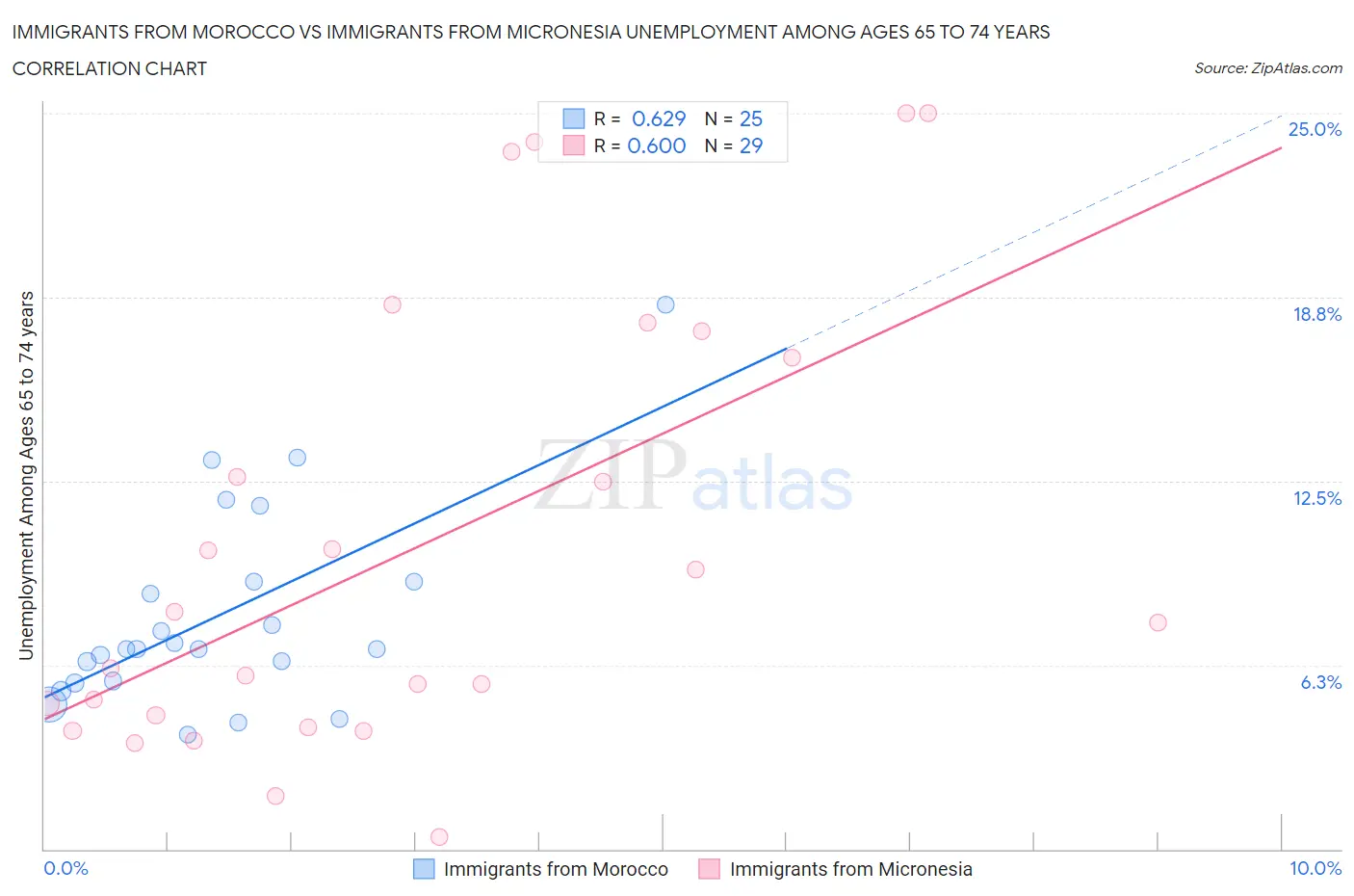 Immigrants from Morocco vs Immigrants from Micronesia Unemployment Among Ages 65 to 74 years