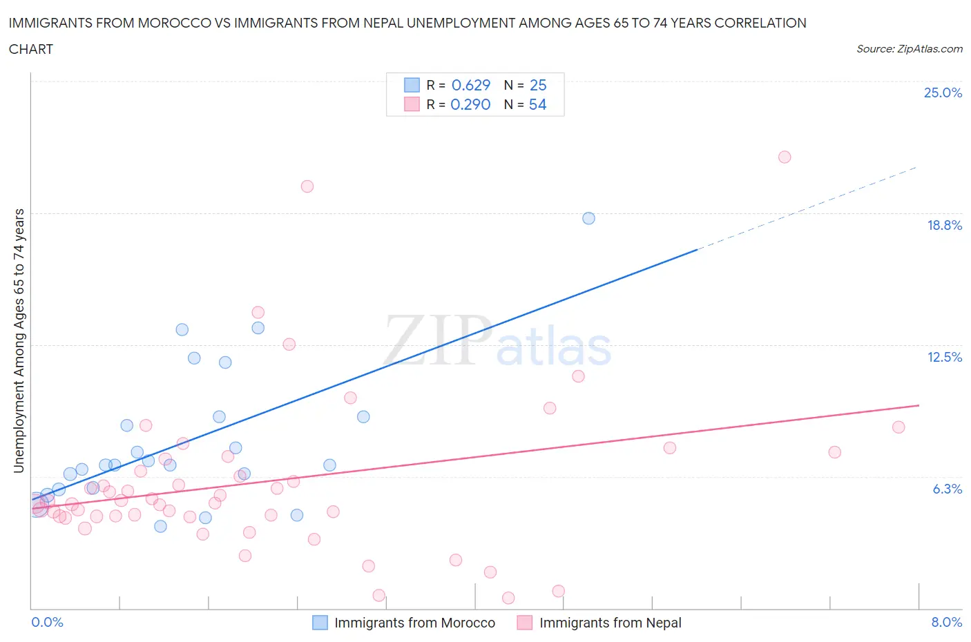 Immigrants from Morocco vs Immigrants from Nepal Unemployment Among Ages 65 to 74 years