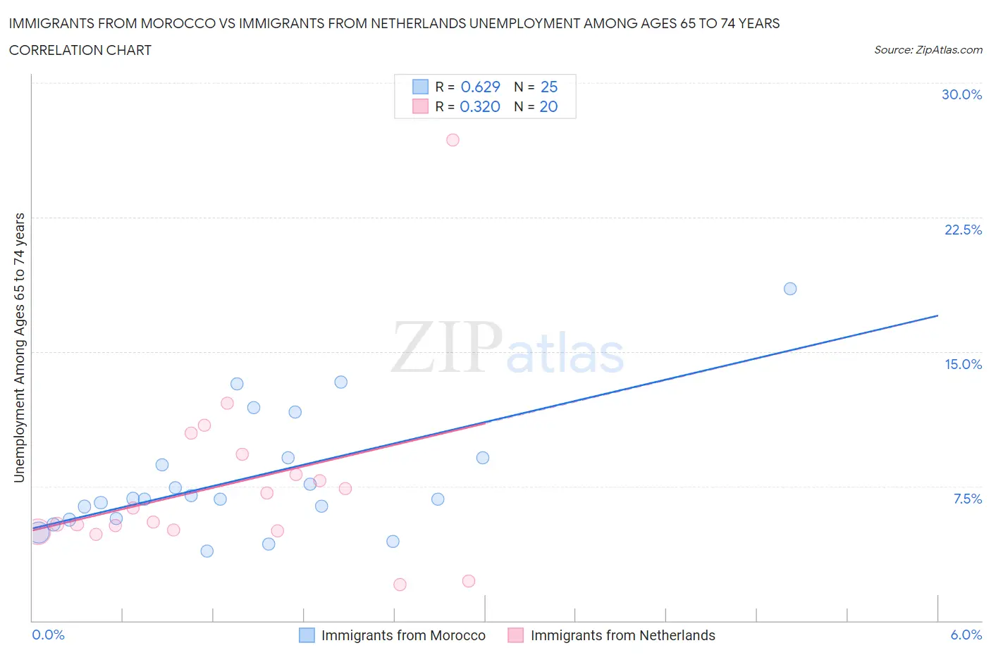 Immigrants from Morocco vs Immigrants from Netherlands Unemployment Among Ages 65 to 74 years