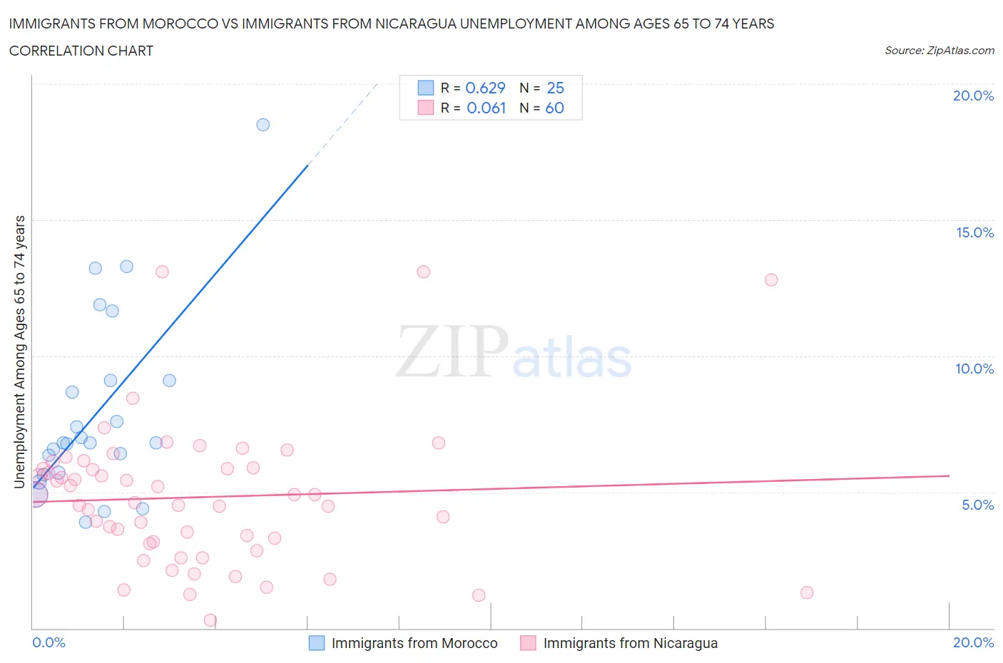Immigrants from Morocco vs Immigrants from Nicaragua Unemployment Among Ages 65 to 74 years