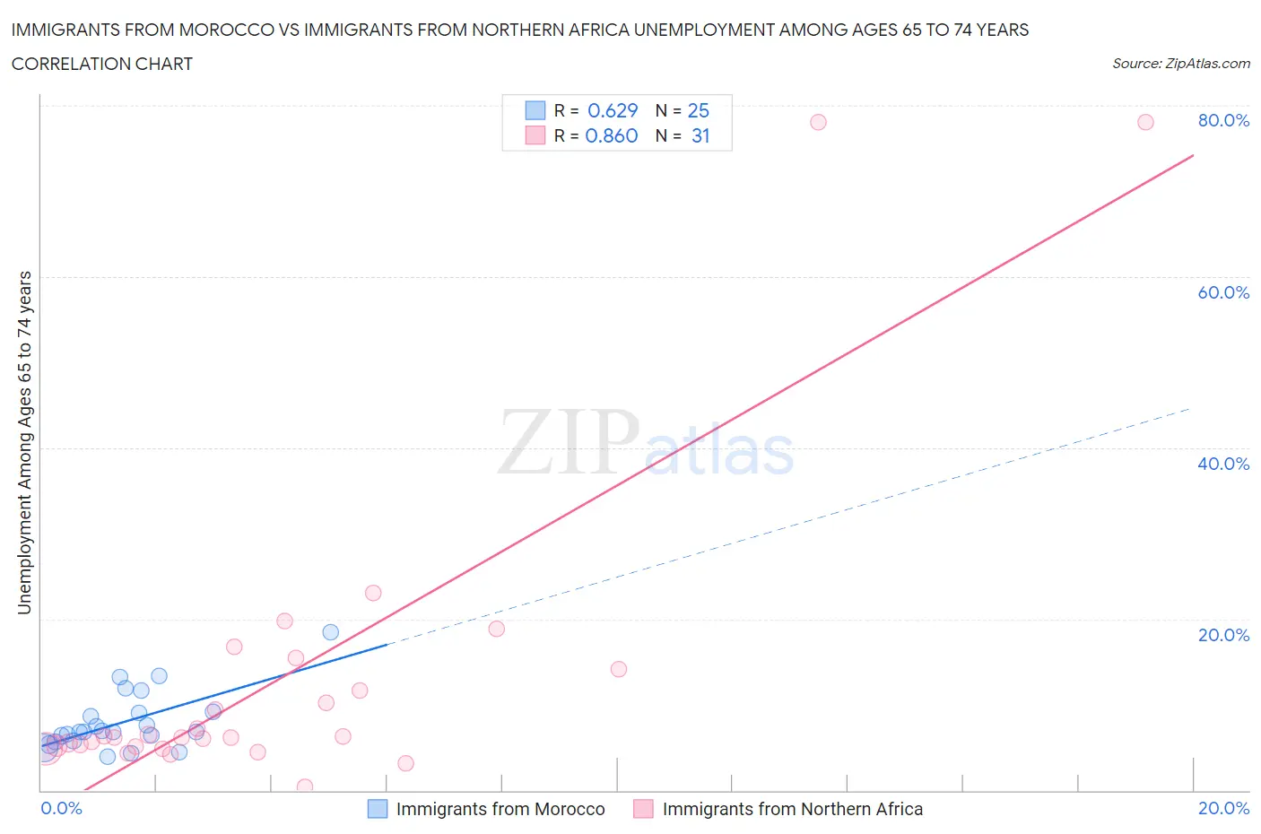 Immigrants from Morocco vs Immigrants from Northern Africa Unemployment Among Ages 65 to 74 years