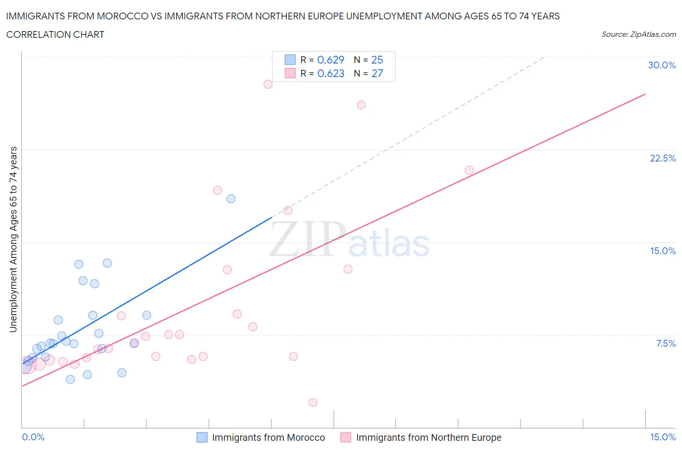 Immigrants from Morocco vs Immigrants from Northern Europe Unemployment Among Ages 65 to 74 years