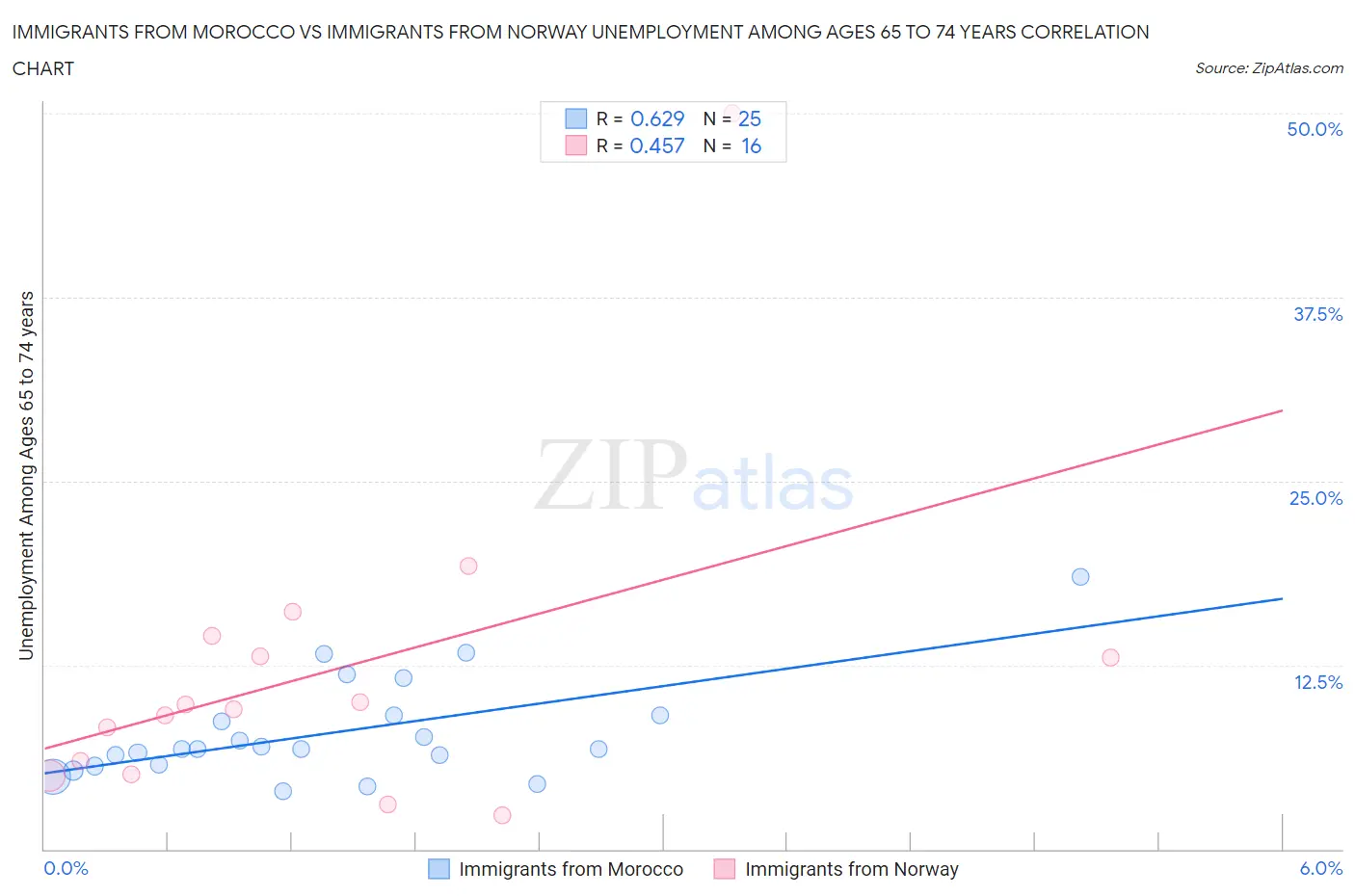 Immigrants from Morocco vs Immigrants from Norway Unemployment Among Ages 65 to 74 years
