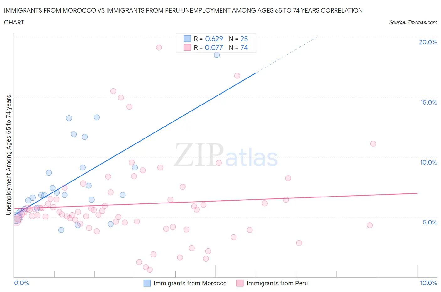 Immigrants from Morocco vs Immigrants from Peru Unemployment Among Ages 65 to 74 years