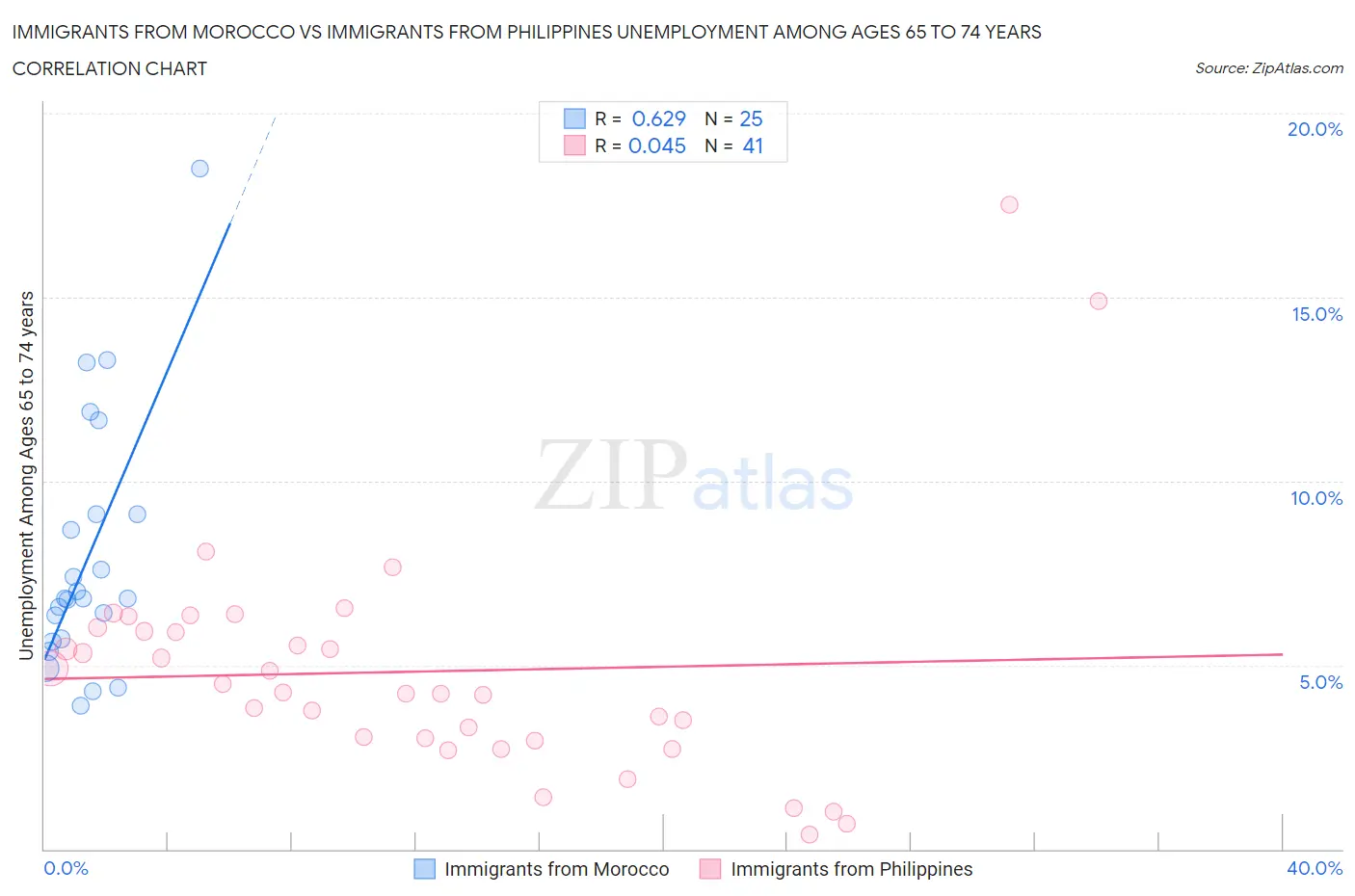 Immigrants from Morocco vs Immigrants from Philippines Unemployment Among Ages 65 to 74 years