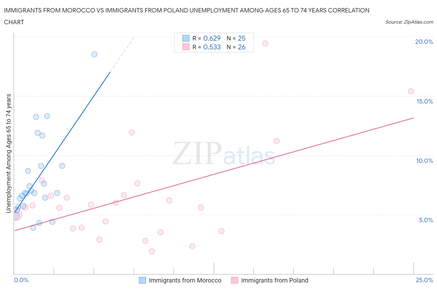 Immigrants from Morocco vs Immigrants from Poland Unemployment Among Ages 65 to 74 years