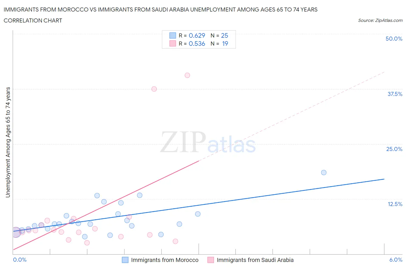 Immigrants from Morocco vs Immigrants from Saudi Arabia Unemployment Among Ages 65 to 74 years