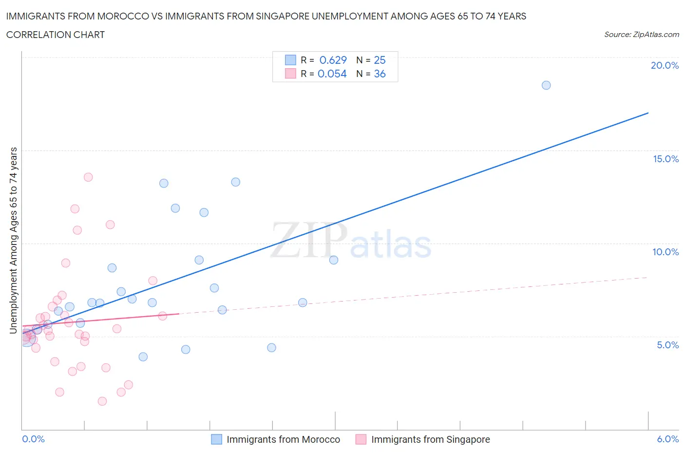 Immigrants from Morocco vs Immigrants from Singapore Unemployment Among Ages 65 to 74 years