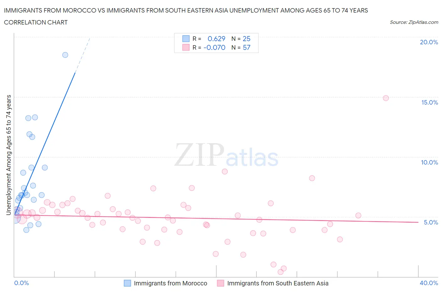 Immigrants from Morocco vs Immigrants from South Eastern Asia Unemployment Among Ages 65 to 74 years