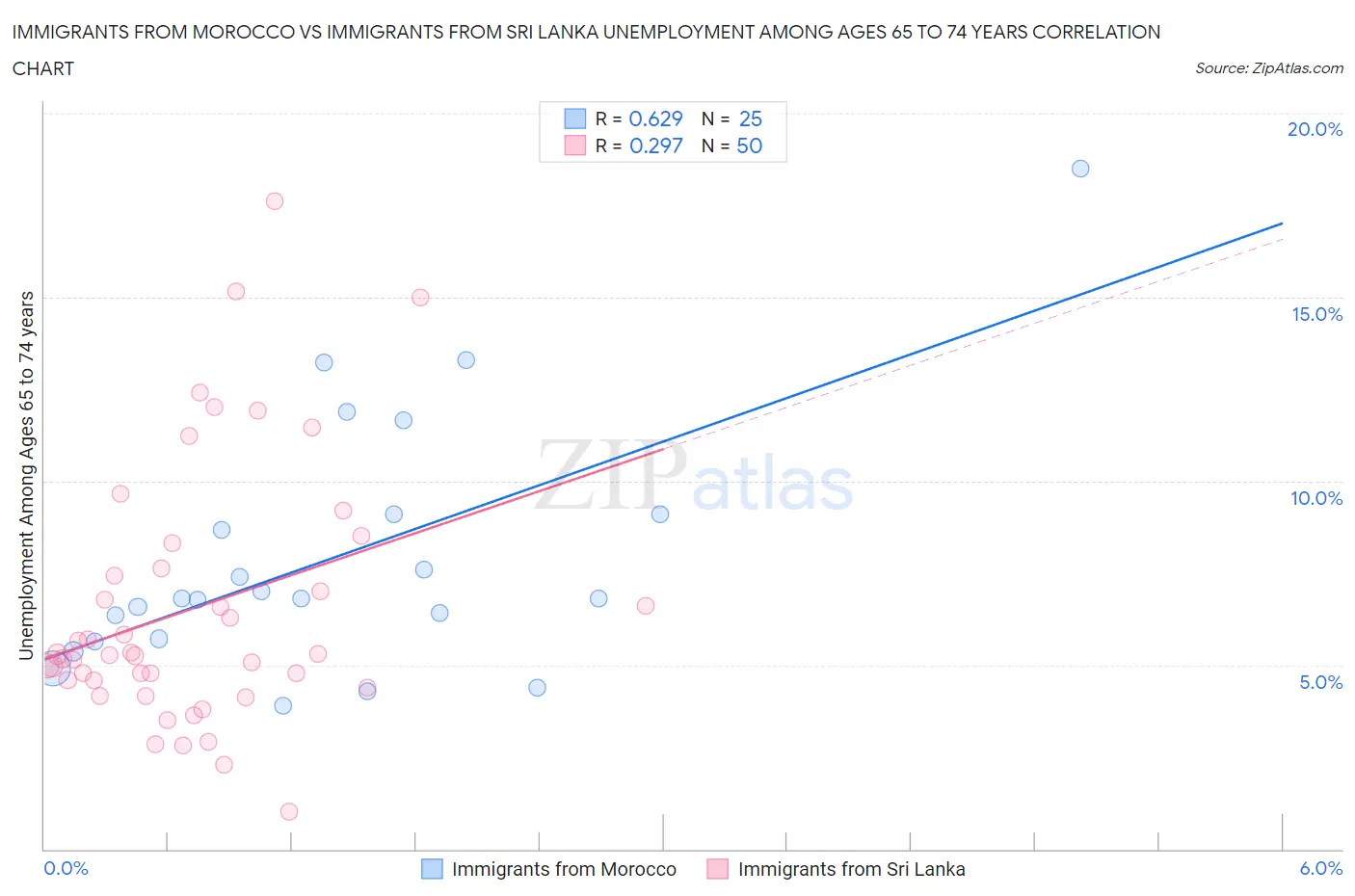 Immigrants from Morocco vs Immigrants from Sri Lanka Unemployment Among Ages 65 to 74 years