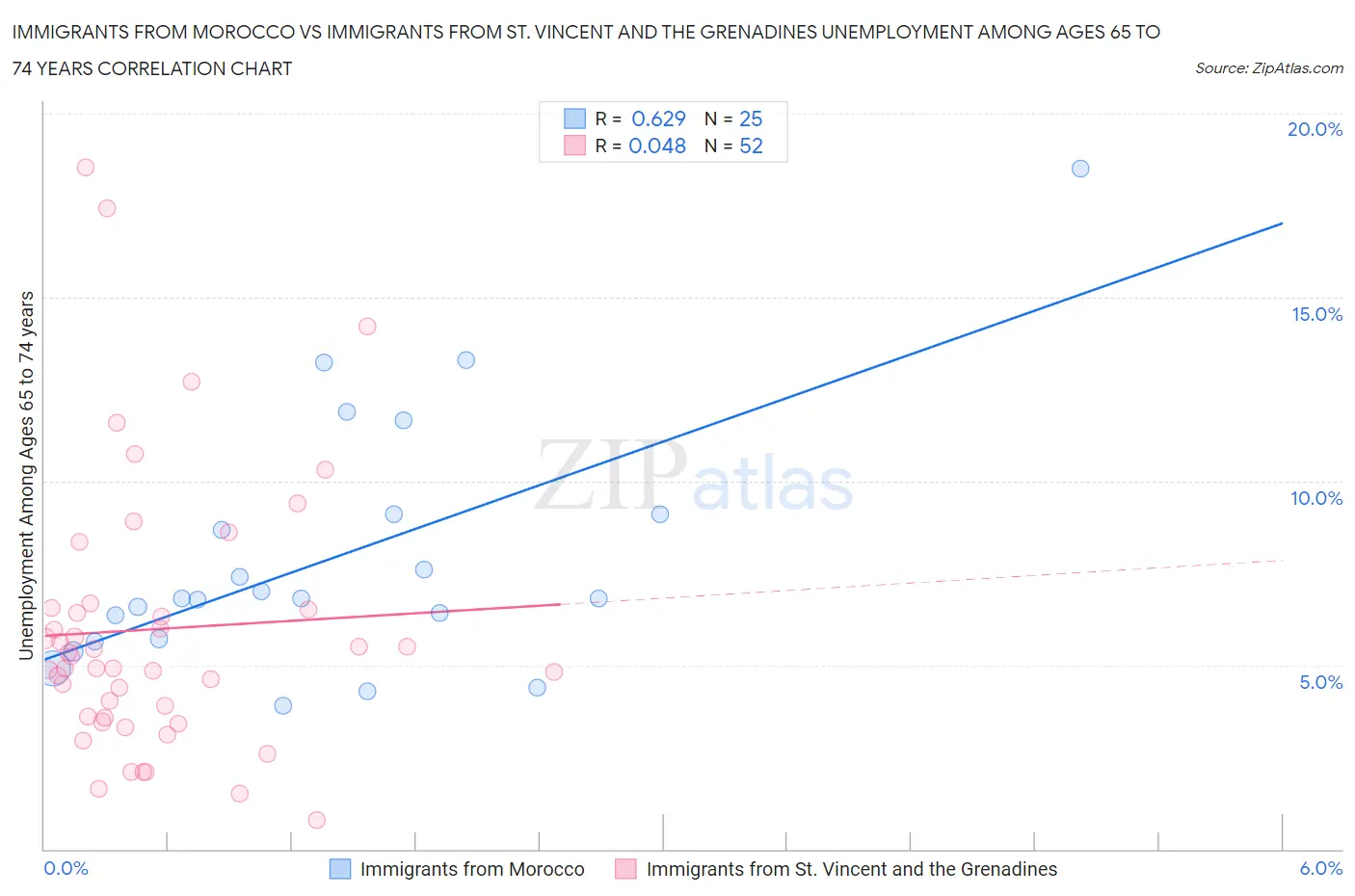 Immigrants from Morocco vs Immigrants from St. Vincent and the Grenadines Unemployment Among Ages 65 to 74 years