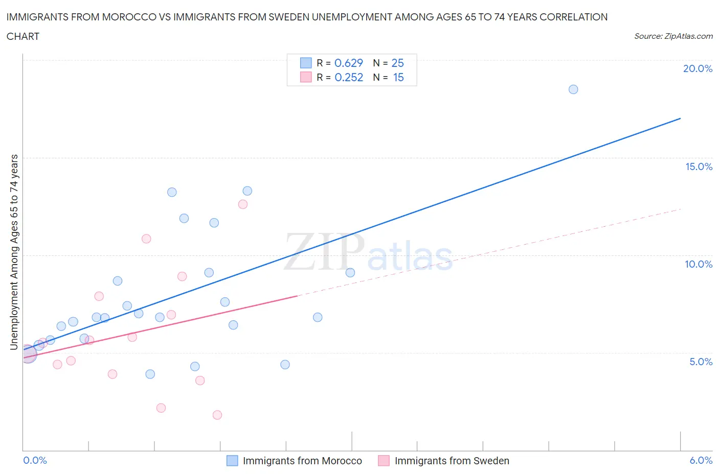 Immigrants from Morocco vs Immigrants from Sweden Unemployment Among Ages 65 to 74 years