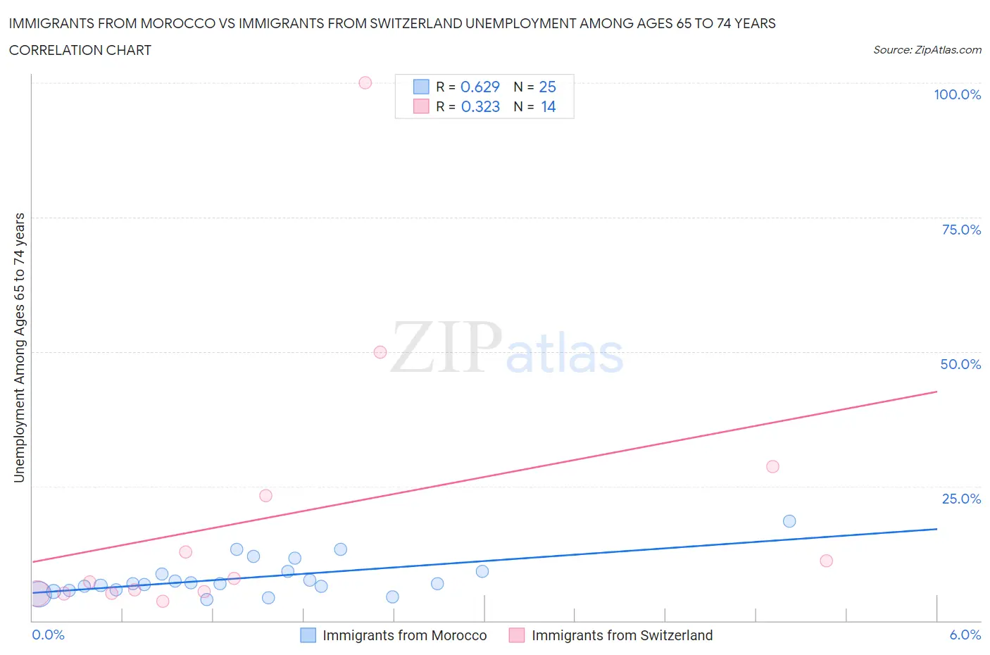 Immigrants from Morocco vs Immigrants from Switzerland Unemployment Among Ages 65 to 74 years