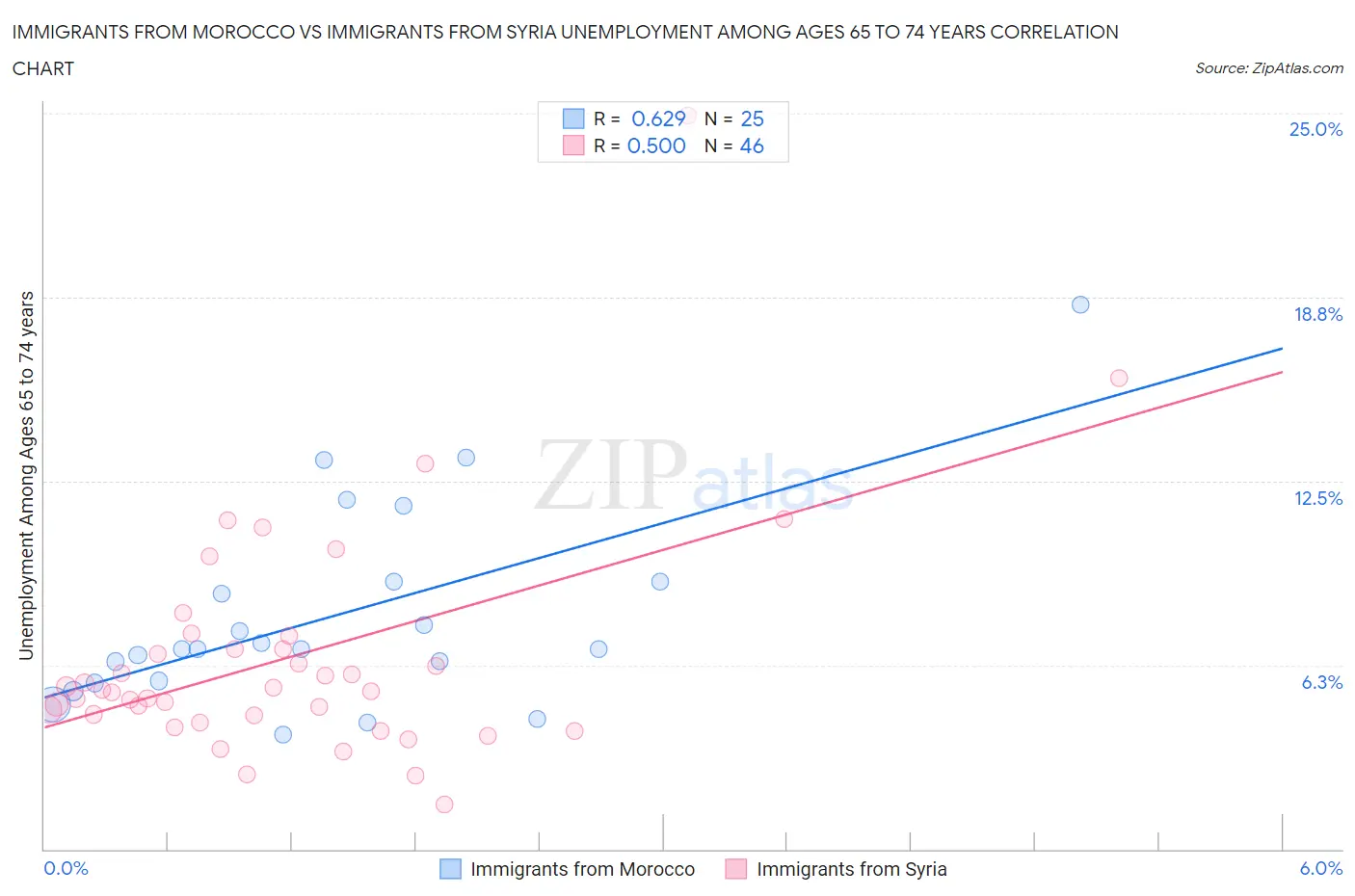 Immigrants from Morocco vs Immigrants from Syria Unemployment Among Ages 65 to 74 years