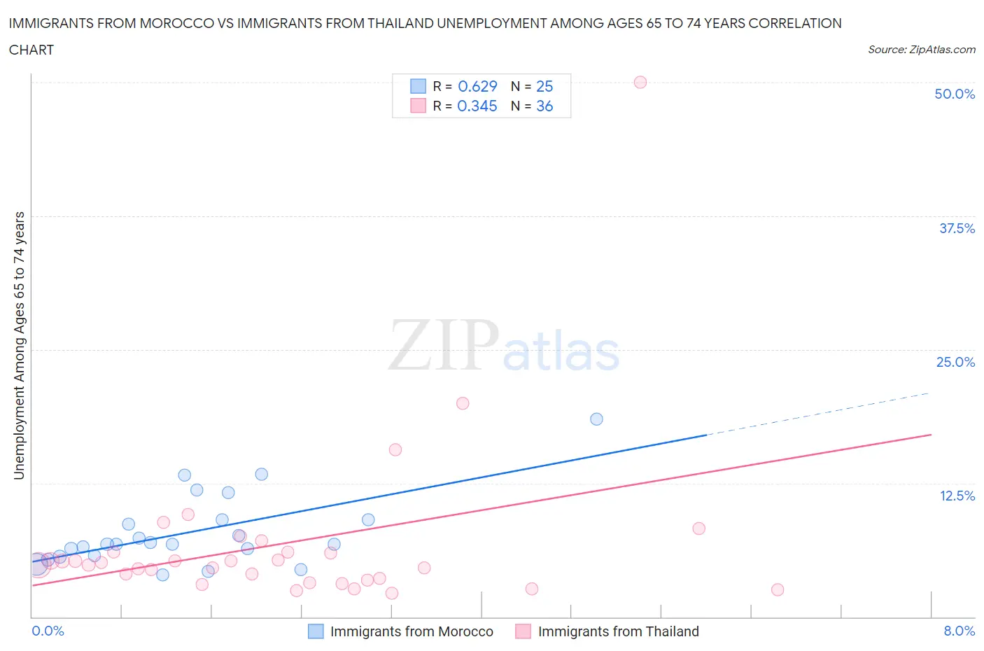 Immigrants from Morocco vs Immigrants from Thailand Unemployment Among Ages 65 to 74 years