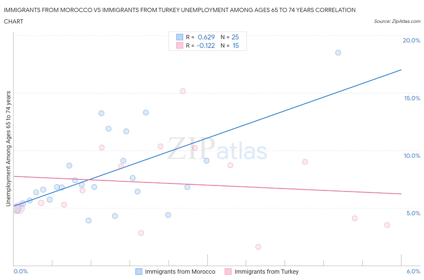 Immigrants from Morocco vs Immigrants from Turkey Unemployment Among Ages 65 to 74 years