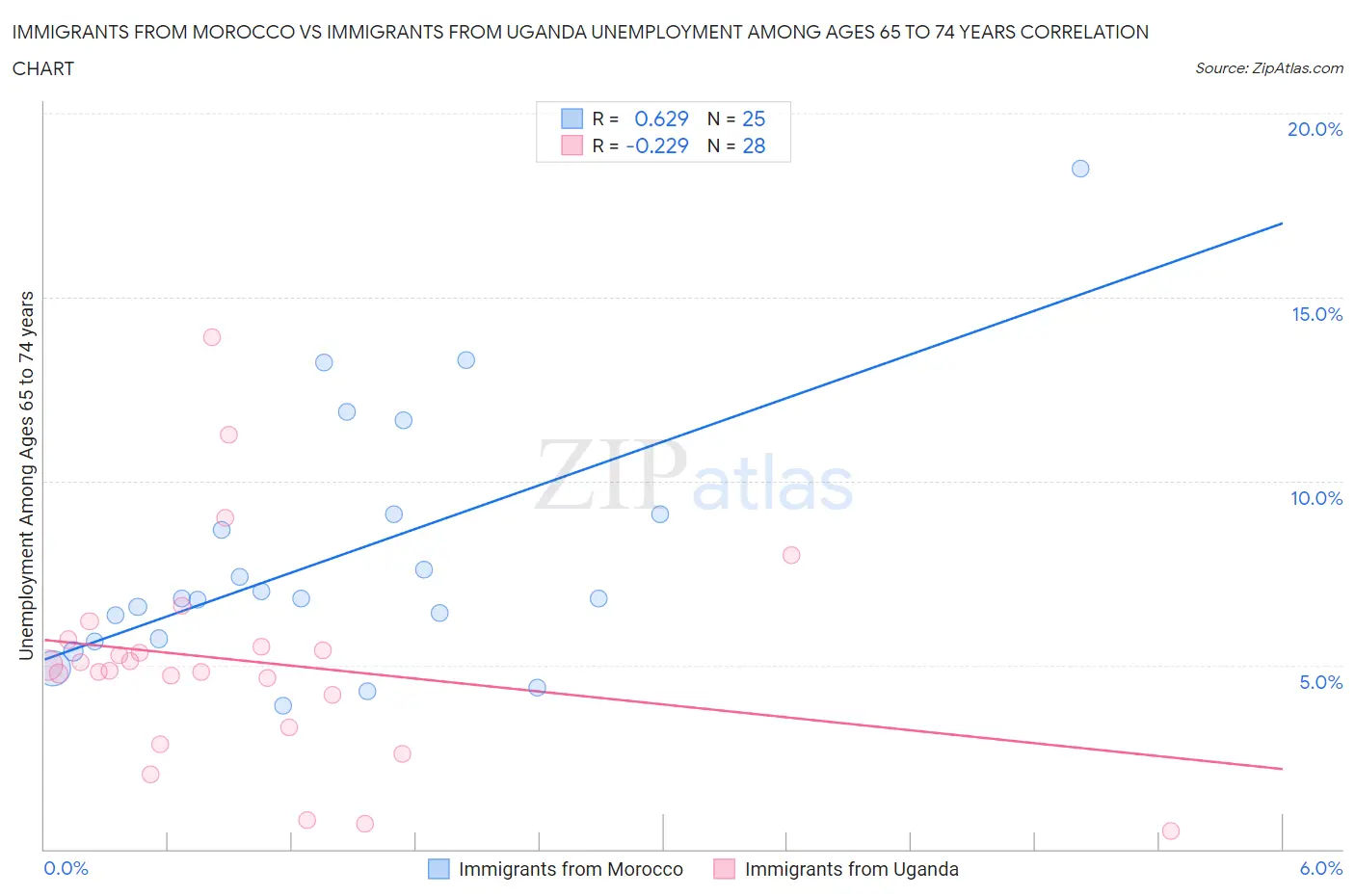 Immigrants from Morocco vs Immigrants from Uganda Unemployment Among Ages 65 to 74 years