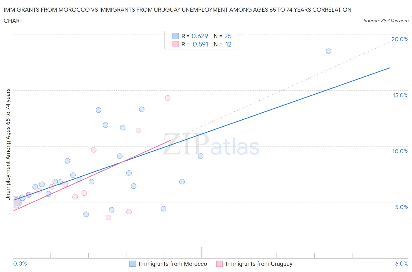 Immigrants from Morocco vs Immigrants from Uruguay Unemployment Among Ages 65 to 74 years