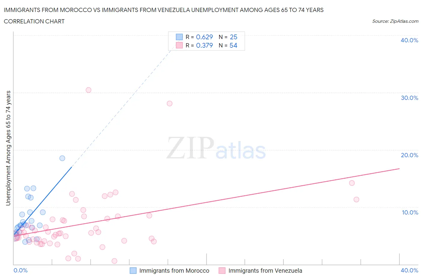Immigrants from Morocco vs Immigrants from Venezuela Unemployment Among Ages 65 to 74 years