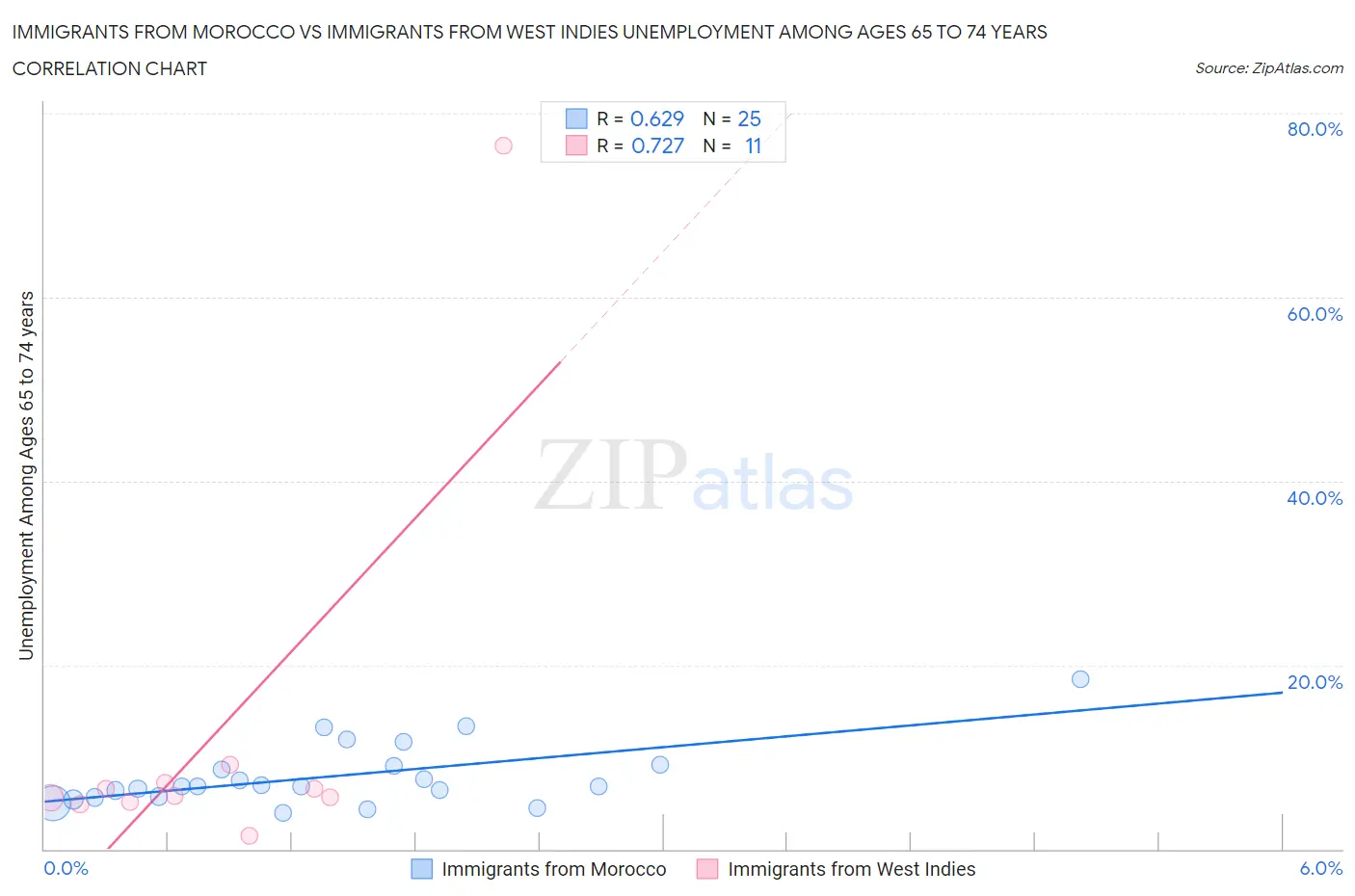 Immigrants from Morocco vs Immigrants from West Indies Unemployment Among Ages 65 to 74 years