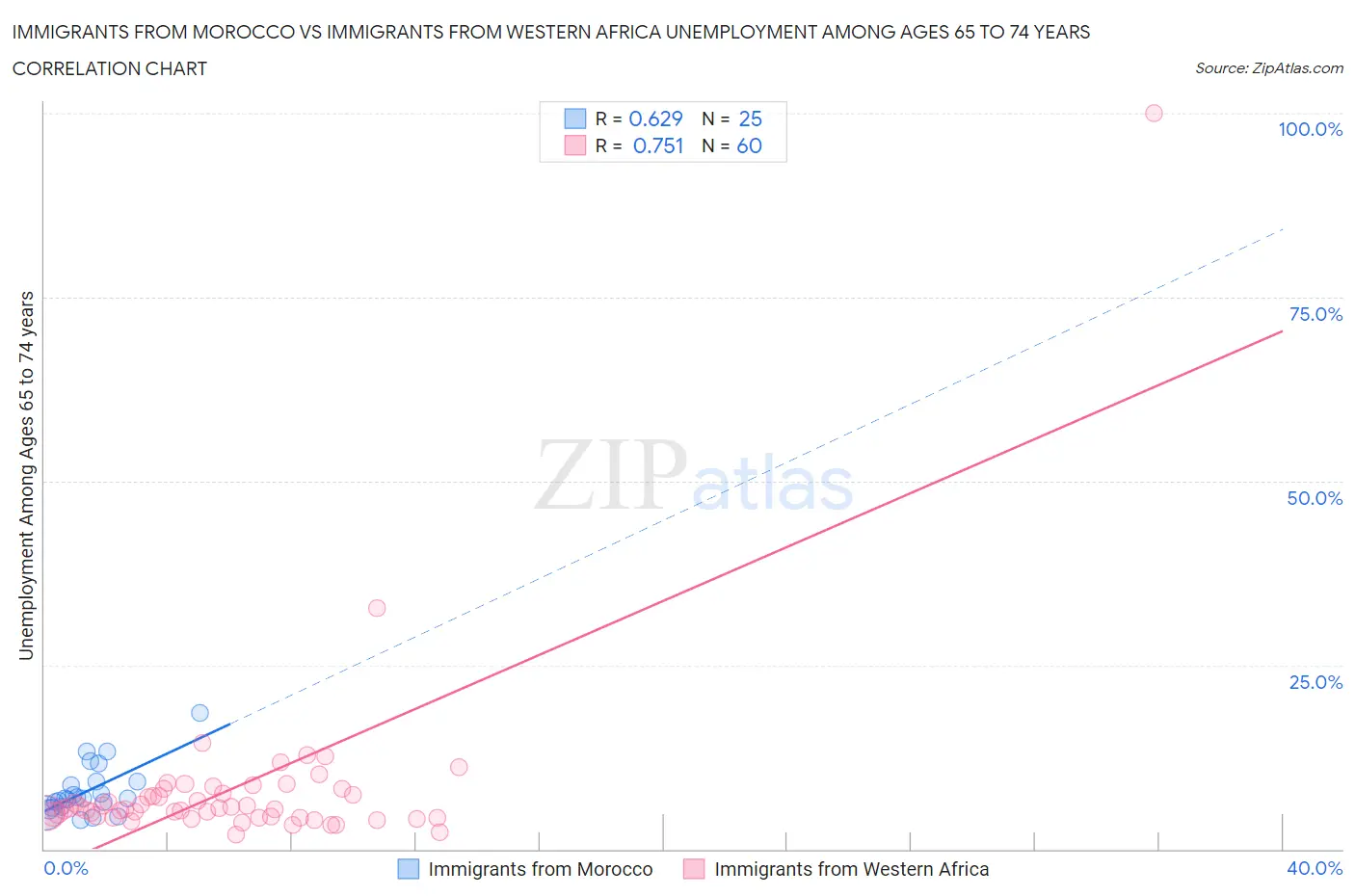 Immigrants from Morocco vs Immigrants from Western Africa Unemployment Among Ages 65 to 74 years