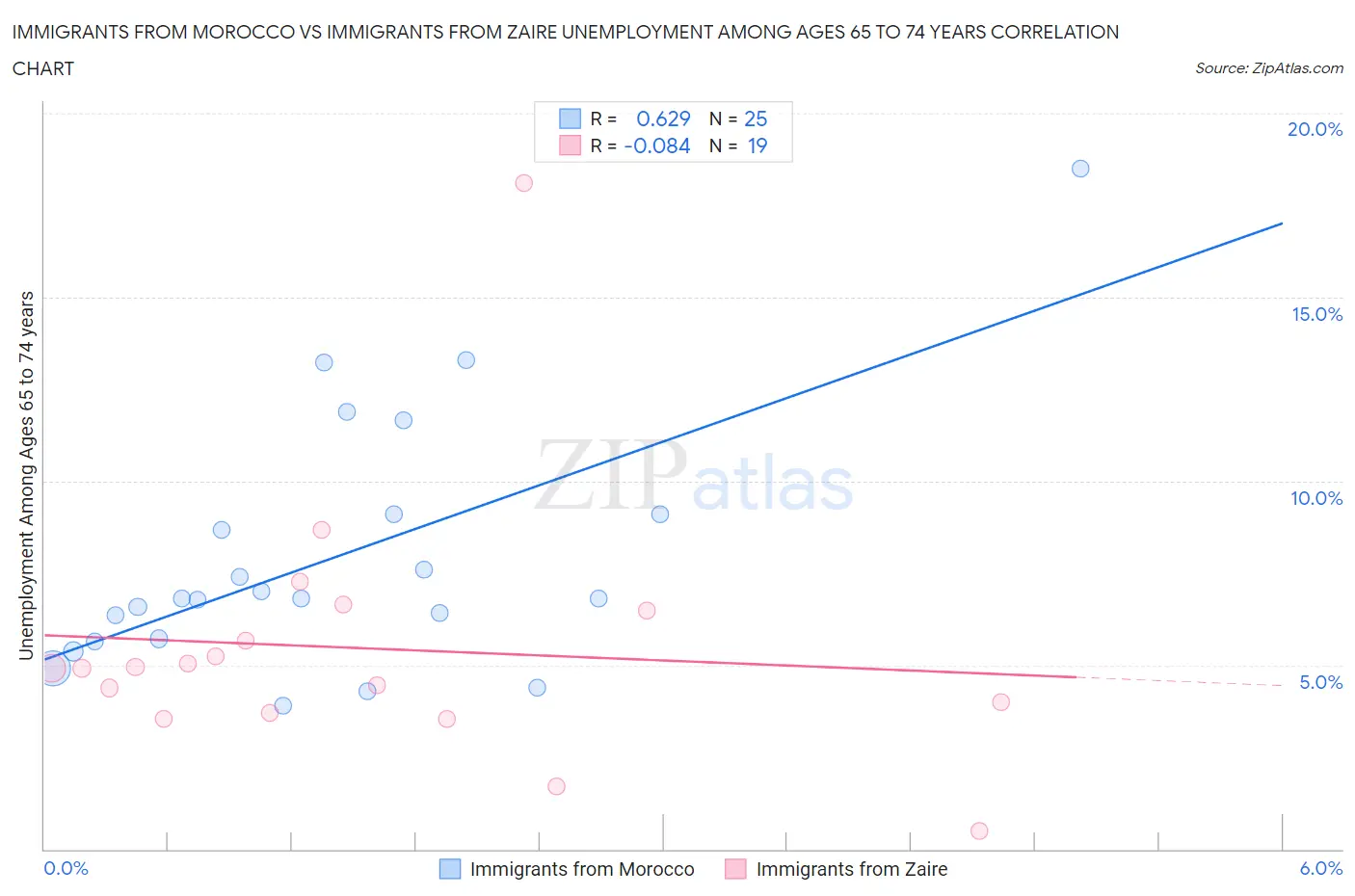 Immigrants from Morocco vs Immigrants from Zaire Unemployment Among Ages 65 to 74 years