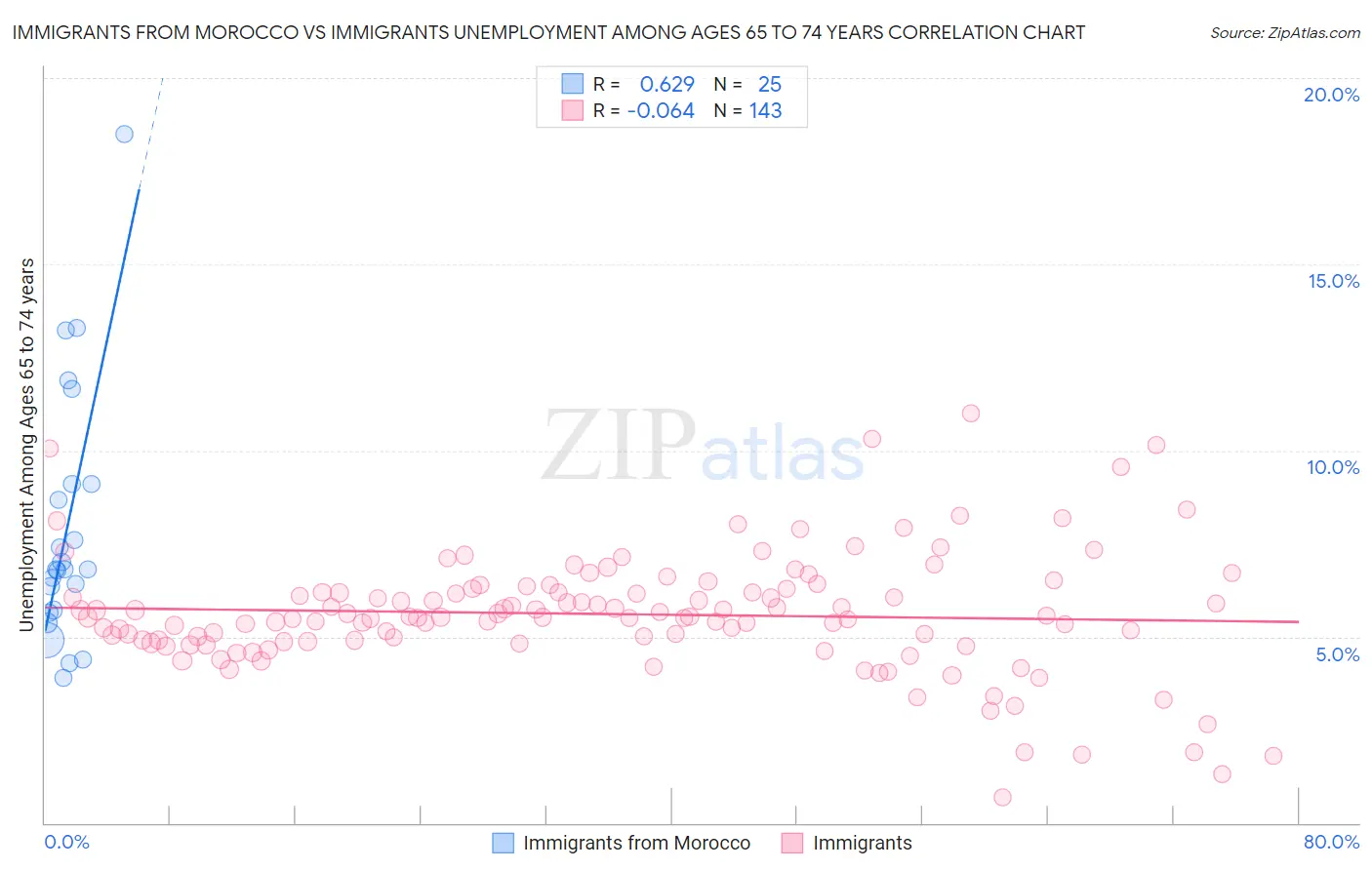 Immigrants from Morocco vs Immigrants Unemployment Among Ages 65 to 74 years